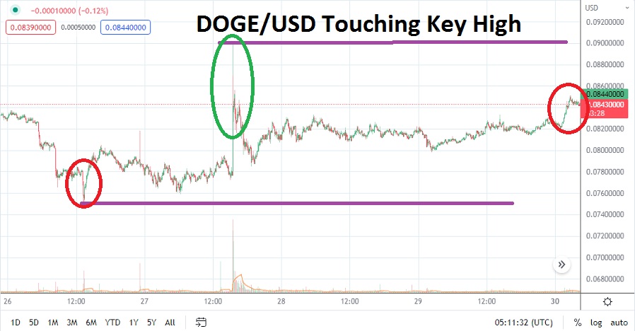 Análisis Técnico del DOGE/USD